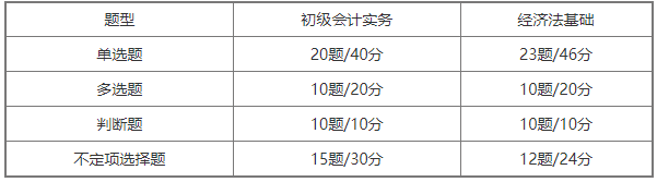 2022年初級會計職稱考試題量、分值及評分標(biāo)準(zhǔn)